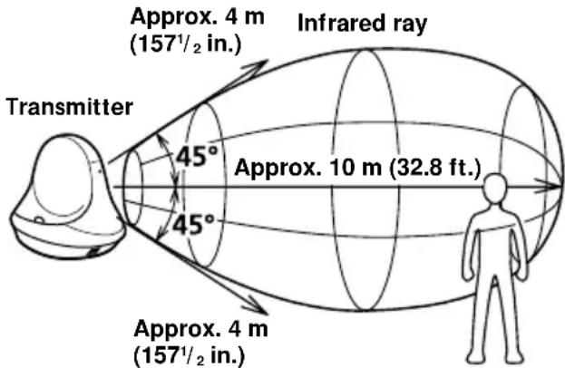 SONY MDRIF630RK - The effective areas of the transmitter - 1