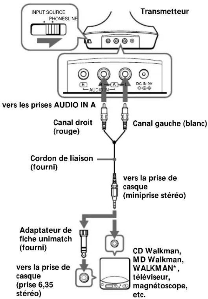 SONY MDRIF630RK - Raccordement du transmetteur - 1