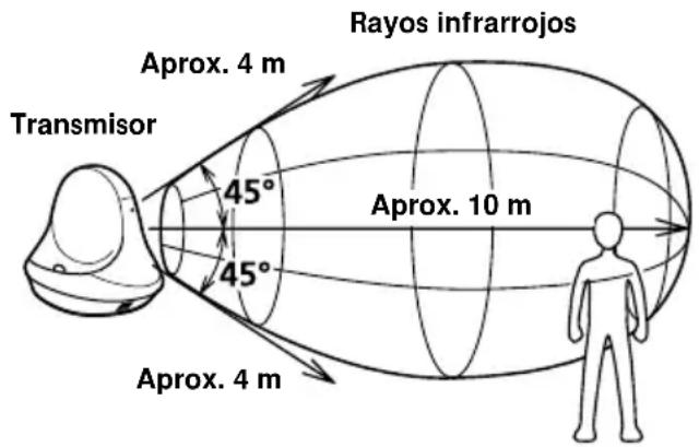 SONY MDRIF630RK - Áreas efectivas del transmisor - 1