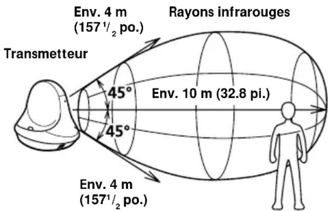 Transmetteur Env. 4 m (157½ po.) 45° 45° Rayons infrarouges Env. 10 m (32.8 pi.) Env. 4 m (157½ po.)