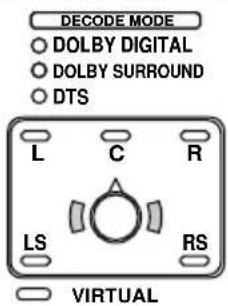 SONY MDRDS5100 - Indicator light Output mode (surround effect) - 1