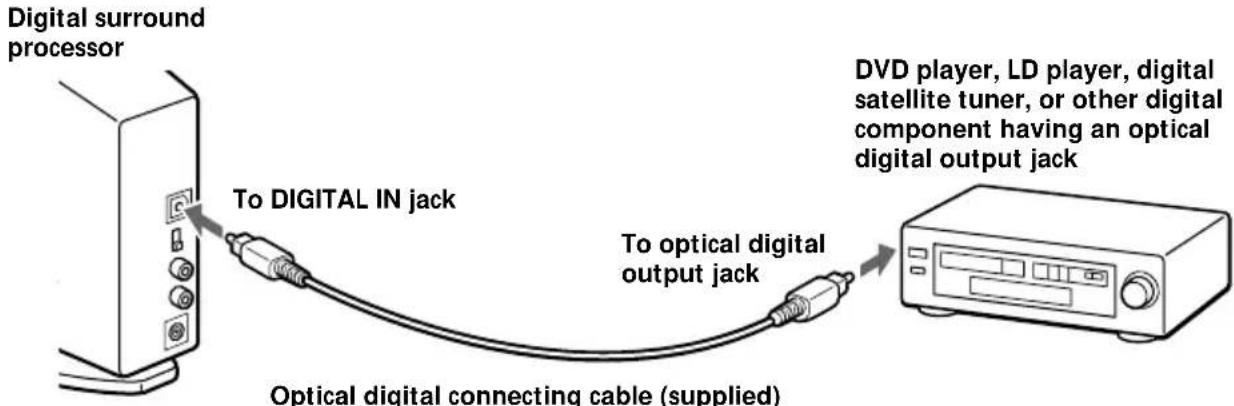 SONY MDRDS5100 - Connecting the digital surround processor with digital components - 1