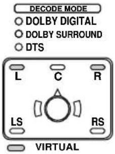 SONY MDRDS5100 - Presione OUTPUT para seleccionar el modo de salida (efecto envolvente) (consulte la página 22). - 3