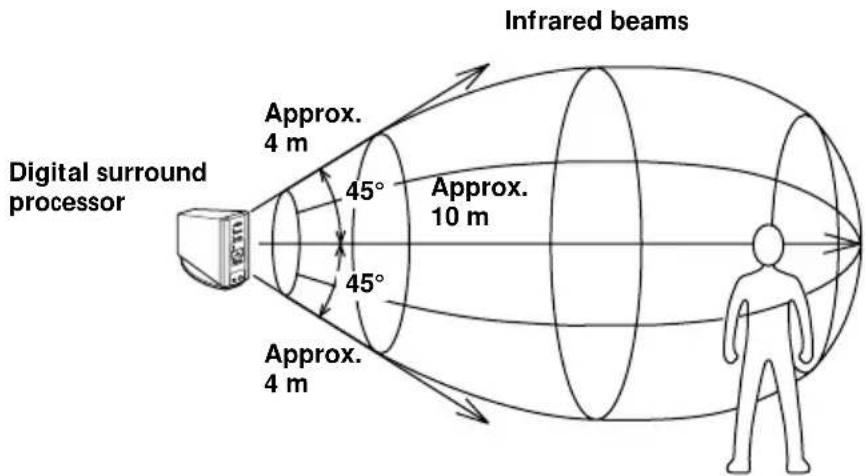 SONY MDRDS5100 - Infrared transmission area - 1