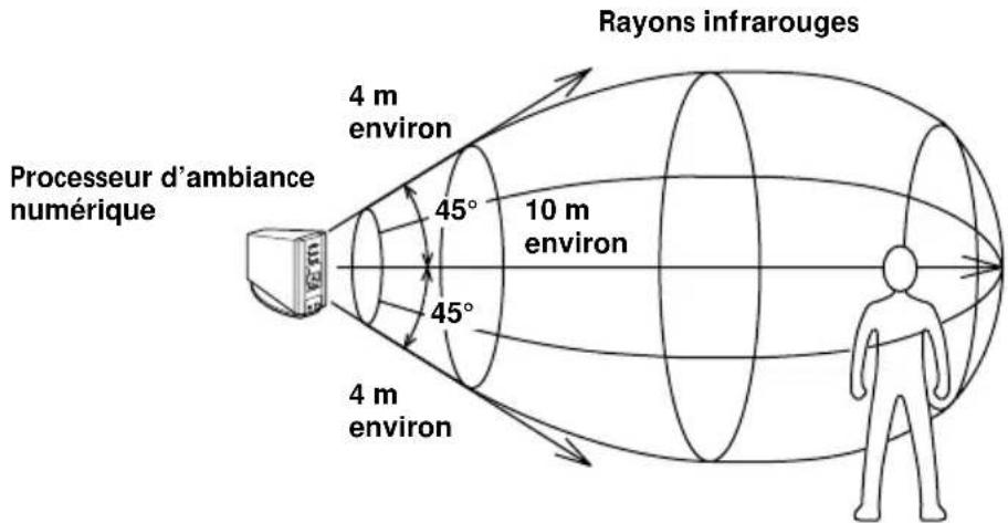 SONY MDRDS5100 - Zone de transmission infrarouge - 1