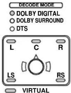 SONY MDRDS5100 - Indicator light Output mode (surround effect) - 3