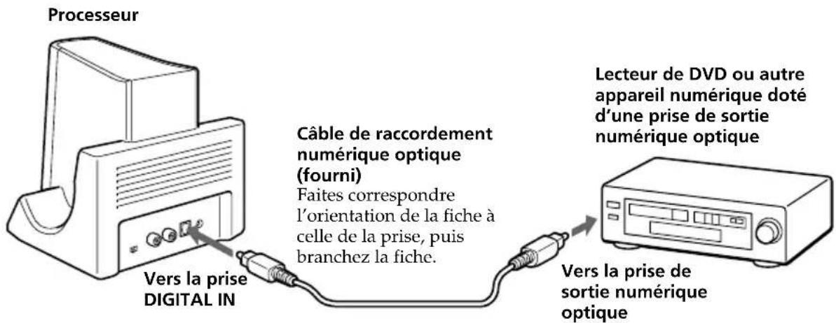 SONY MDRDS3000 - Raccordement du processeur à des appareils numériques - 1