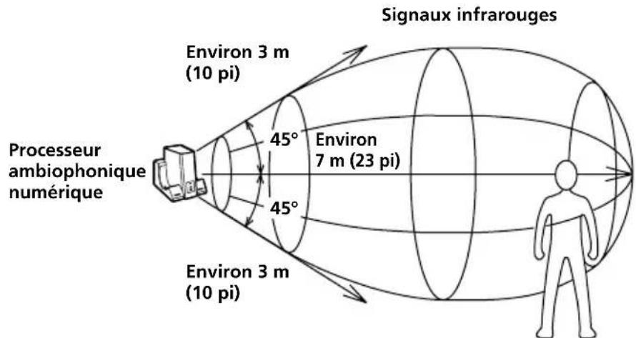SONY MDRDS3000 - Zone de transmission infrarouge - 1