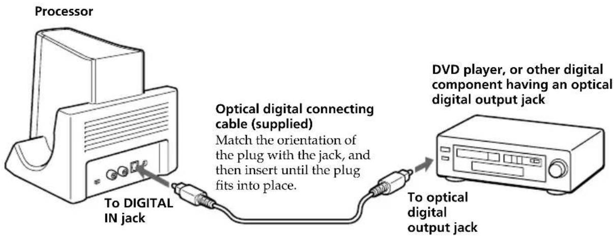 SONY MDRDS3000 - Connecting the processor to digital components - 1