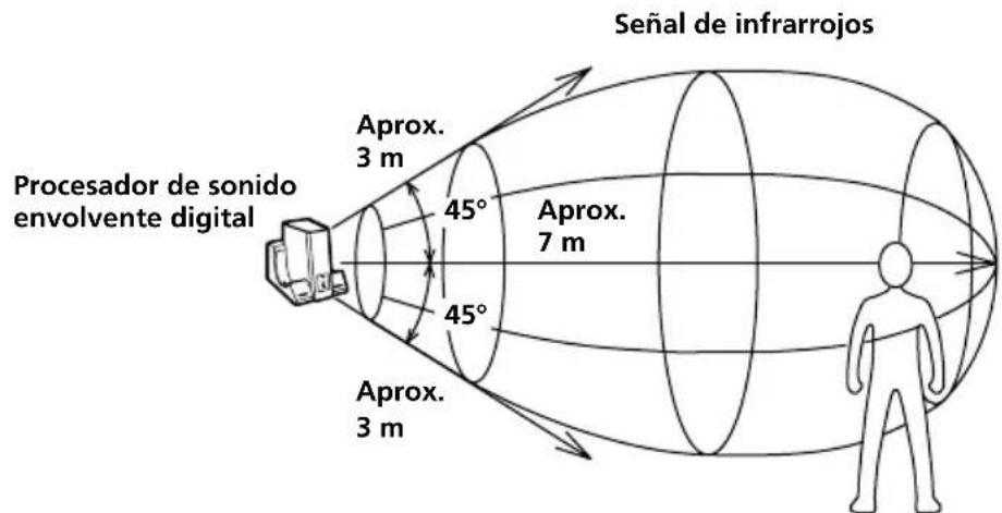 SONY MDRDS3000 - Área de transmisión de infrarrojos - 1