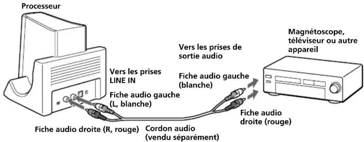 SONY MDRDS3000 - Raccordement du processeur à des appareils analogiques - 1