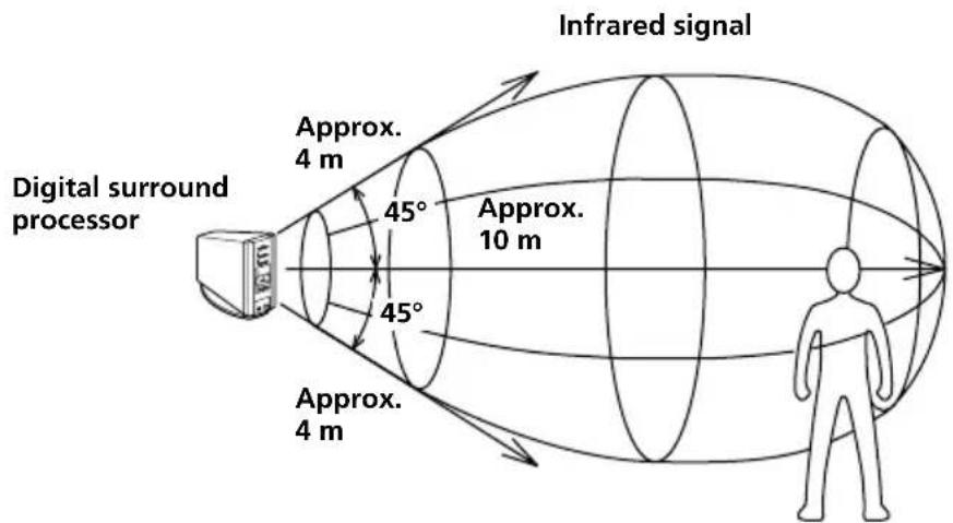SONY MDRDS8000 - Infrared transmission area - 1