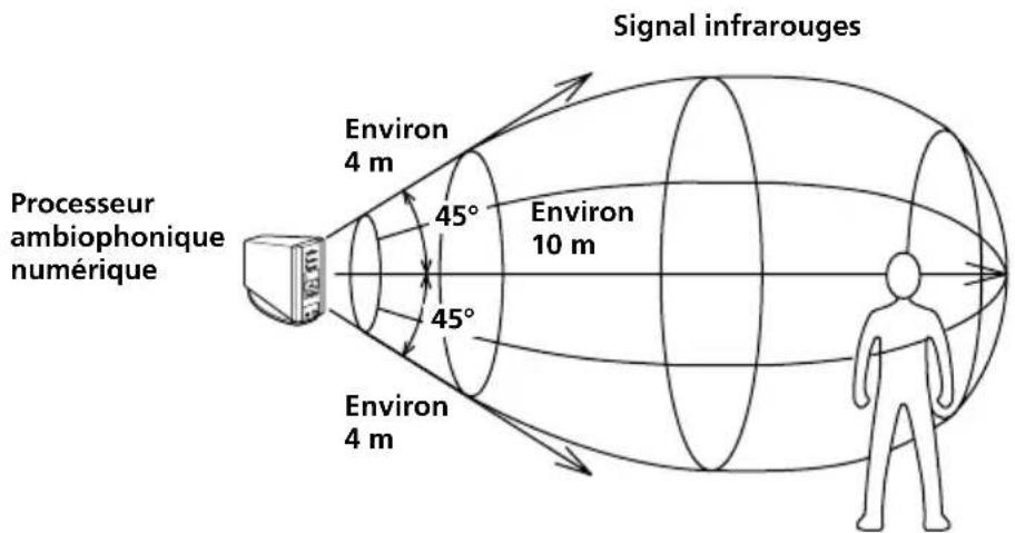 SONY MDRDS8000 - Zone de transmission à infrarouges - 1