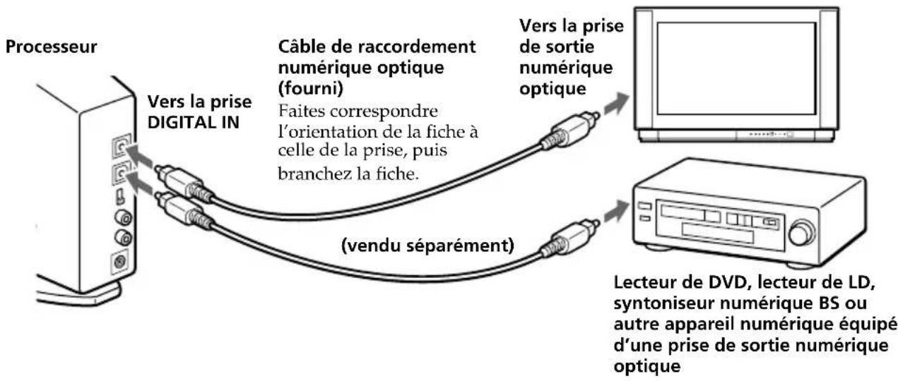 SONY MDRDS8000 - Raccordement du processeur à des apparils numériques - 1