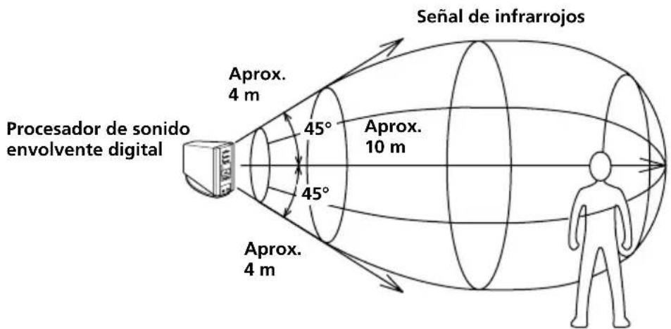 SONY MDRDS8000 - Área de transmisión de infrarrojos - 1
