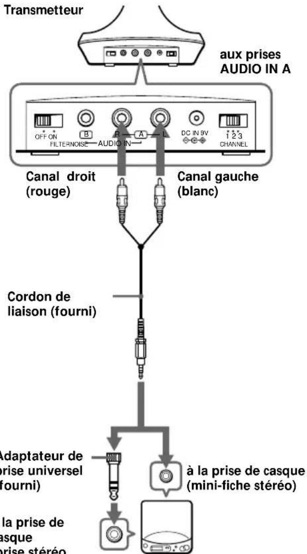 SONY MDRRF845RK - Raccordement du transmetteur - 1