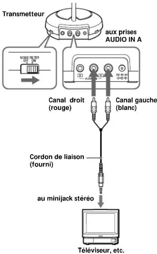 SONY MDRRF430RK - Raccordement du transmetteur - 2