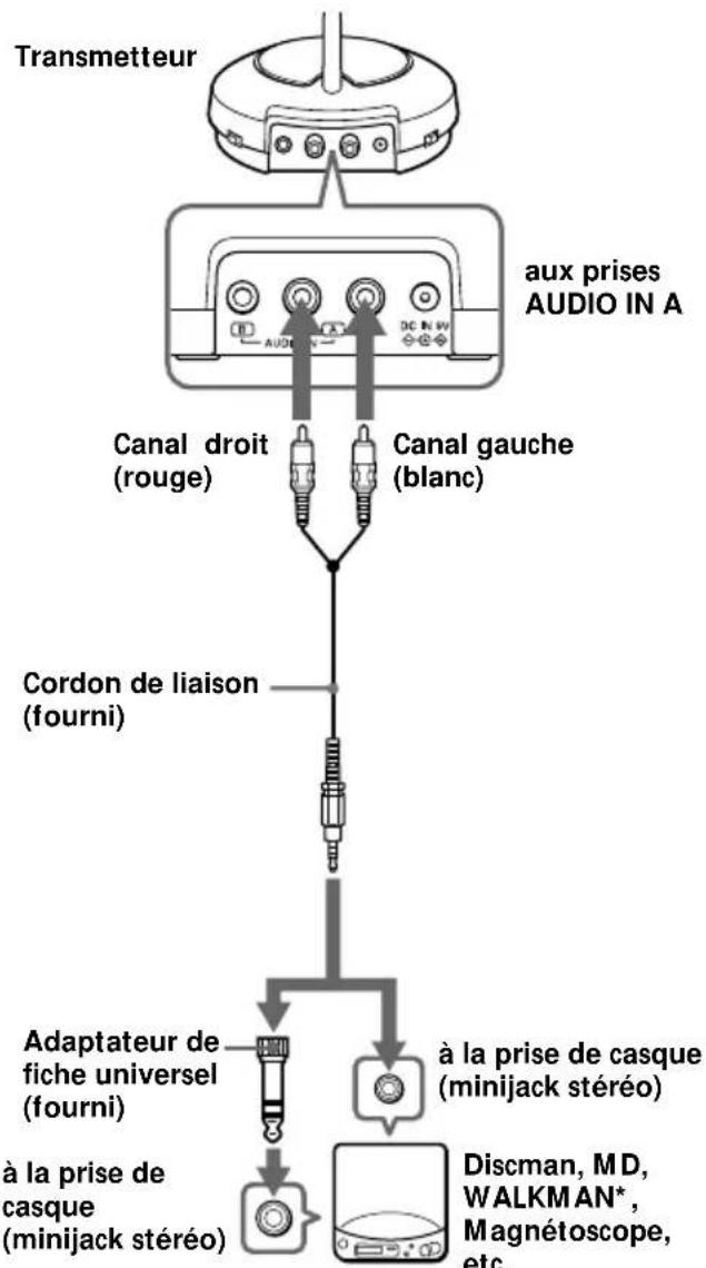 SONY MDRRF430RK - Raccordement du transmetteur - 1