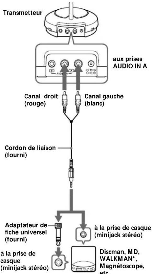 SONY MDRRF450RK - Raccordement du transmetteur - 1