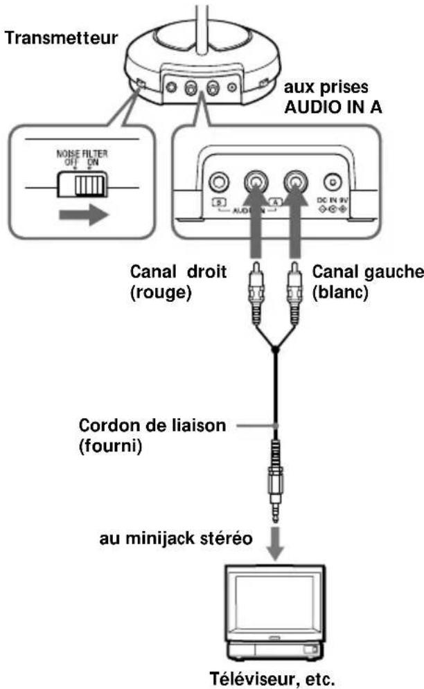 SONY MDRRF450RK - Raccordement du transmetteur - 2