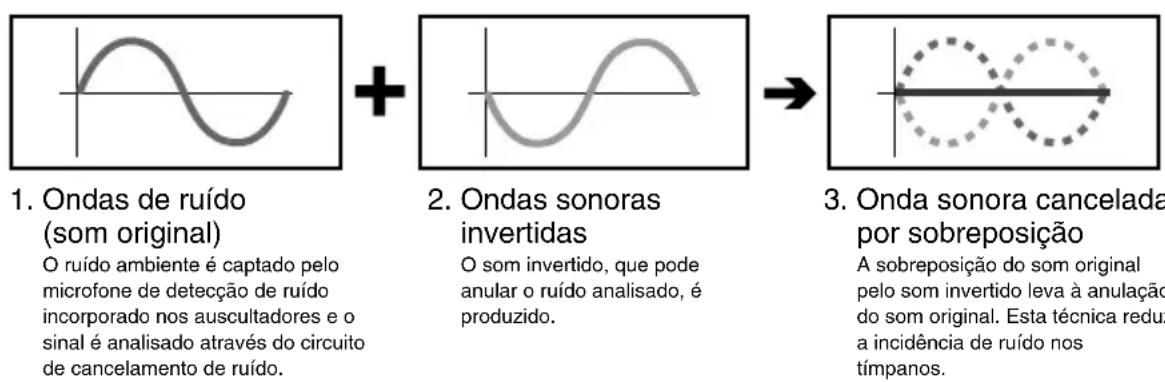 SONY MDRNC500D - Princípio de funcionamento do modelo MDR-NC500D e sua configuração - 1