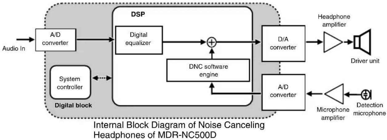 SONY MDRNC500D - System configuration of MDR-NC500D - 1