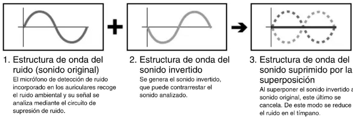 SONY MDRNC500D - Funcionamiento y configuración del modelo MDR-NC500D - 1