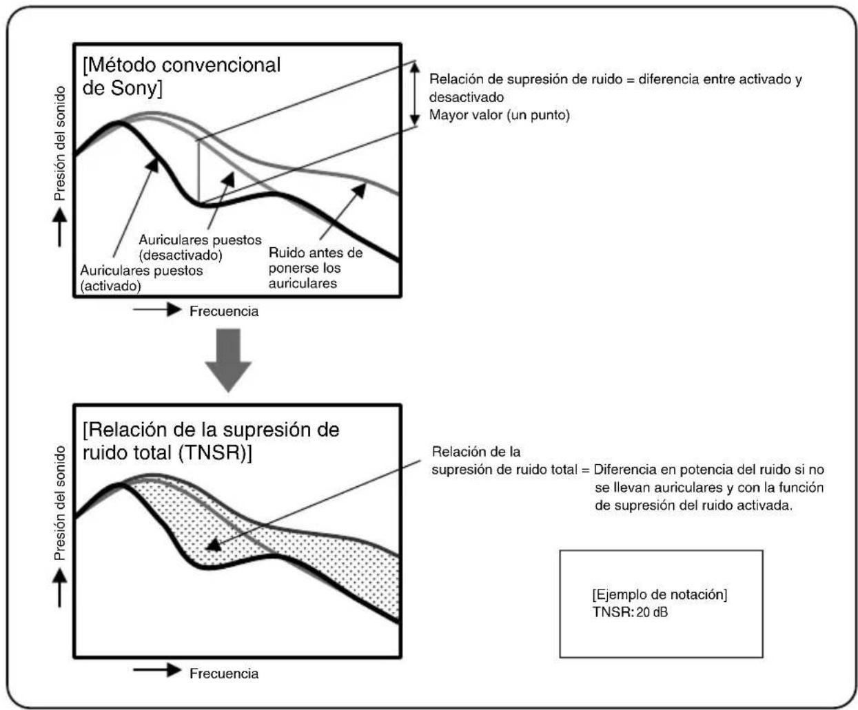 SONY MDRNC500D - Relación de la supresión de ruido total - 1