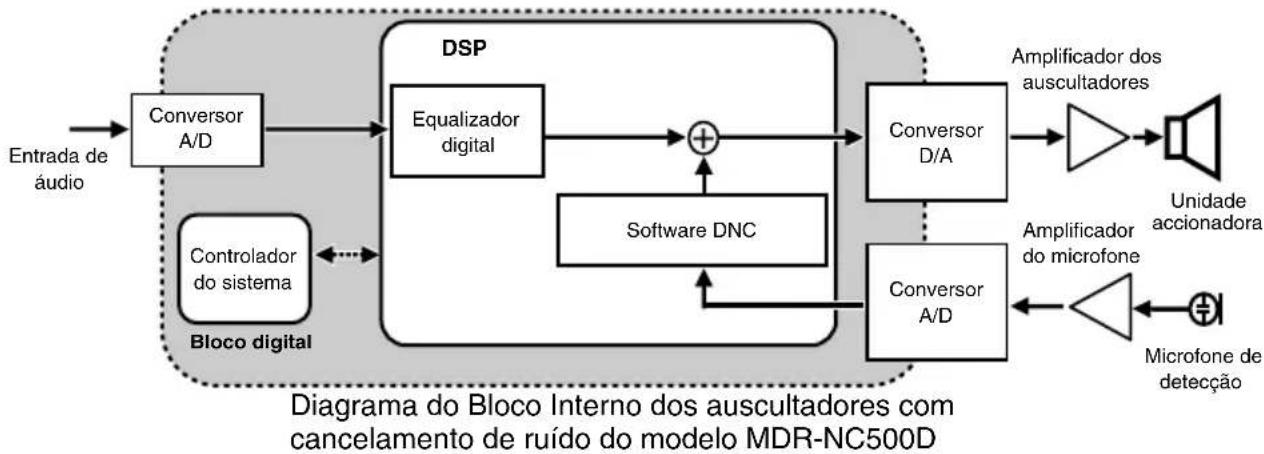 SONY MDRNC500D - Configuração do sistema do modelo MDR-NC500D - 1