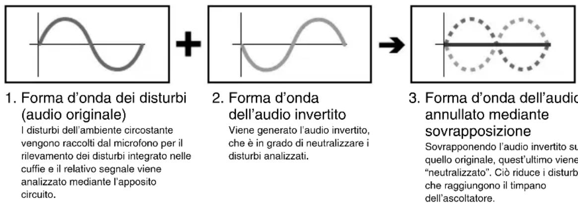 SONY MDRNC500D - Funzionamento e configurazione del modello MDR-NC500D - 1