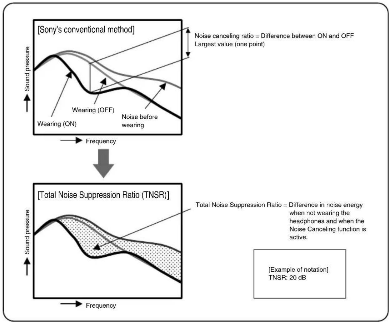 SONY MDRNC500D - Total Noise Suppression Ratio - 1