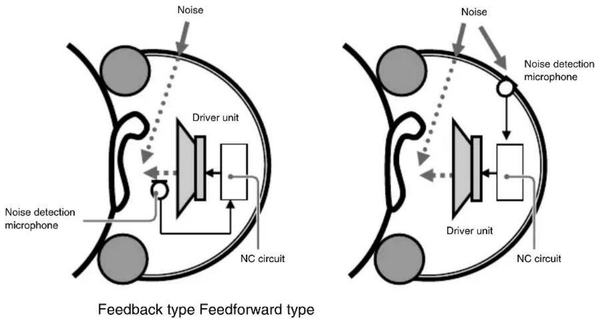 SONY MDRNC500D - Feedforward type - 1