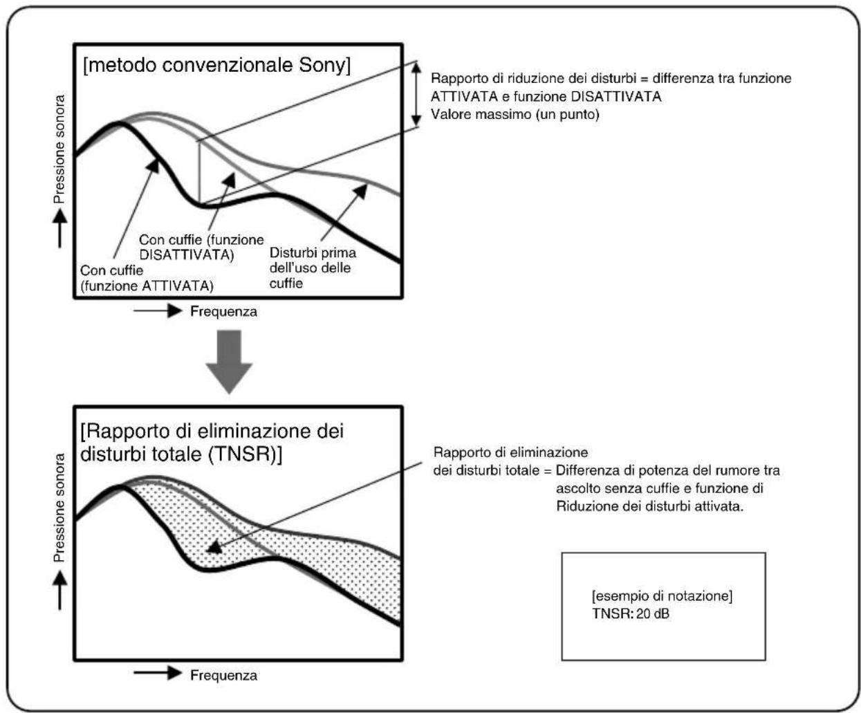 SONY MDRNC500D - Rapporto di eliminazione dei disturbi totale - 1
