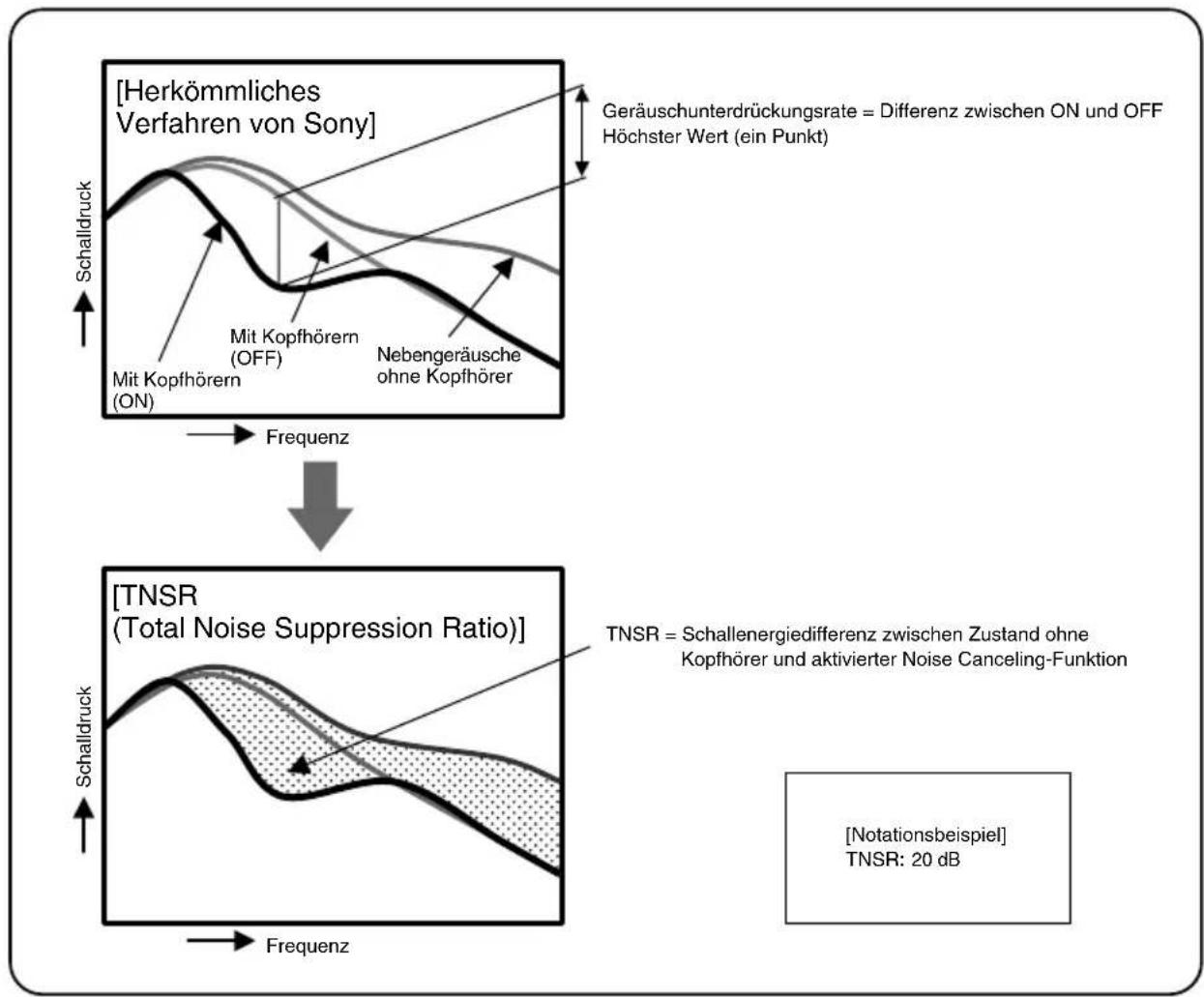 SONY MDRNC500D - TNSR (Total Noise Suppression Ratio) - 1