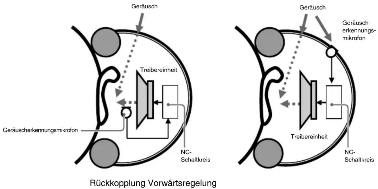 SONY MDRNC500D - Vorwärtsregelung - 1