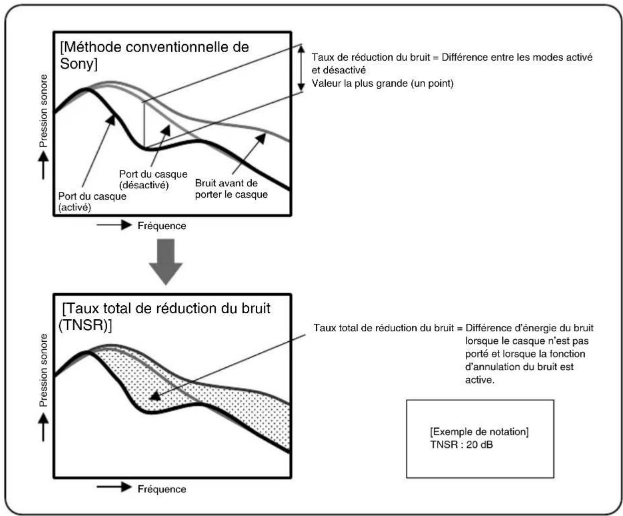 SONY MDRNC500D - Taux total de réduction du bruit - 1