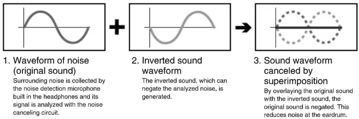 SONY MDRNC500D - Principle of Operation of MDR-NC500D and Its Configuration - 1