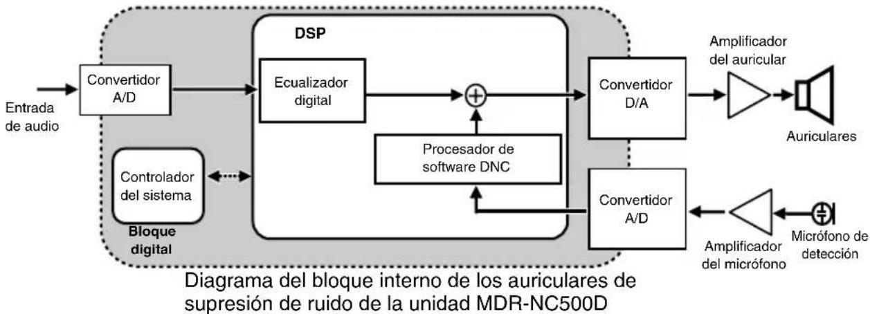 SONY MDRNC500D - Configuración de sistema de la unidad MDR-NC500D - 1