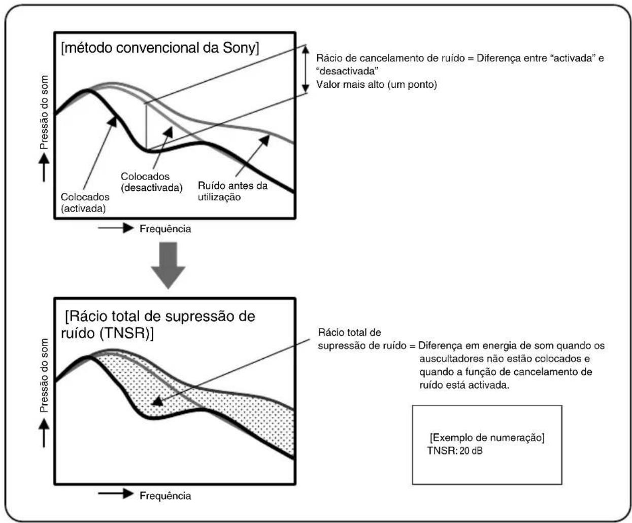 SONY MDRNC500D - Rácio total de suppressão de ruído - 1