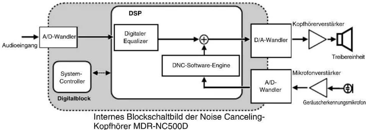 SONY MDRNC500D - Systemkonfiguration des MDR-NC500D - 1