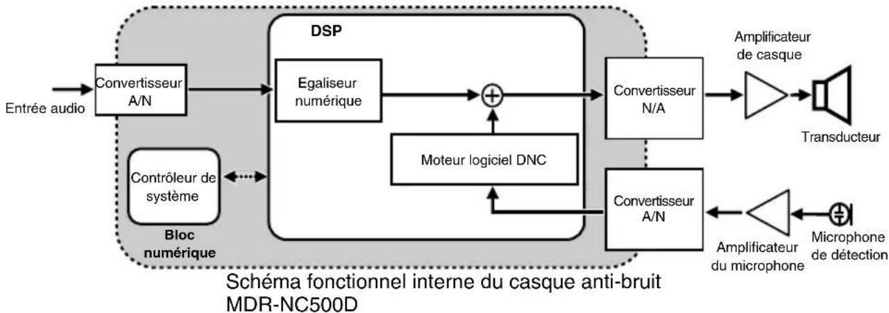 SONY MDRNC500D - Configuration système du MDR-NC500D - 1