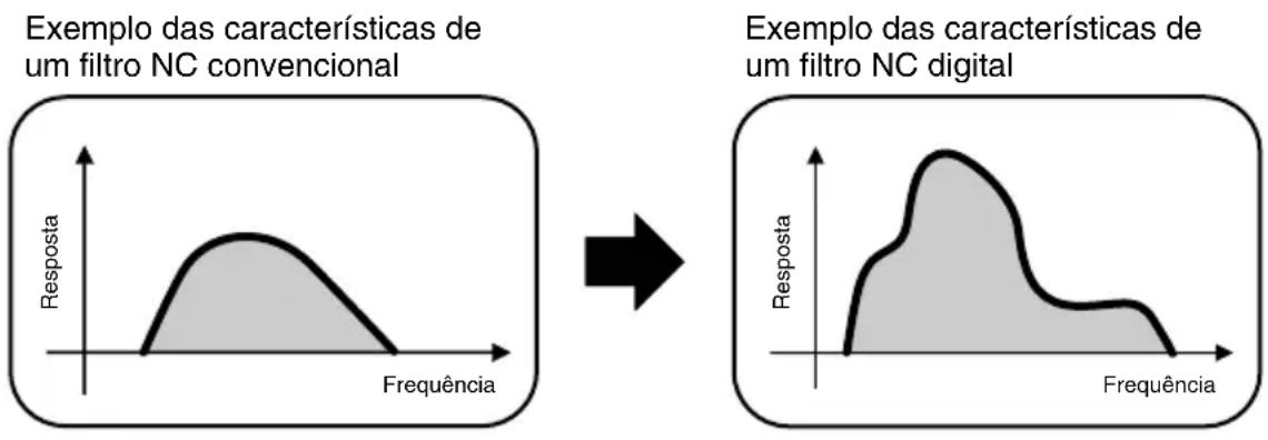 SONY MDRNC500D - Vantagens da digitalização - 1