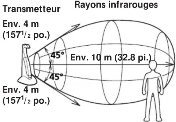 SONY MDRIF420RK - A propos de la communication par rayons infrarouges - 1