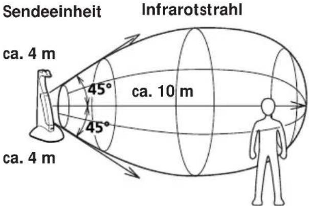 SONY MDRIF420RK - Wissenswertes zur Infrarotübertragung - 1