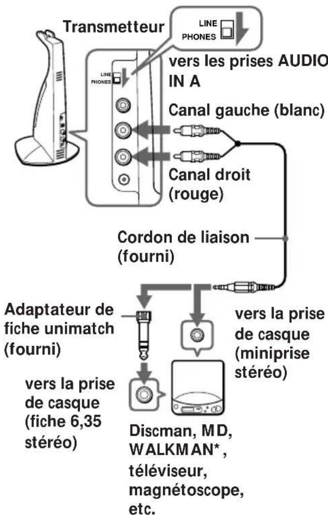 SONY MDRIF420RK - Raccordement du transmetteur - 1