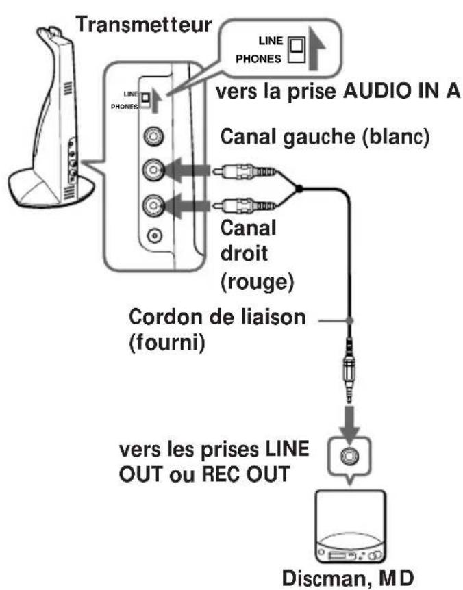 SONY MDRIF420RK - Raccordement du transmetteur - 3