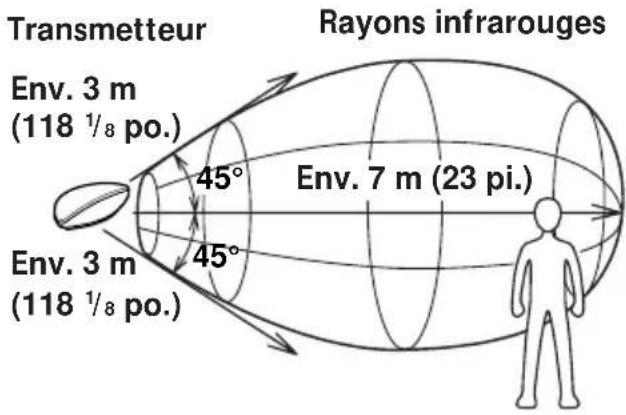 Transmetteur Rayons infrarouges Env. 3 m (118 1/8 po.) 45° Env. 7 m (23 pi.) 45° Env. 3 m (118 1/8 po.)