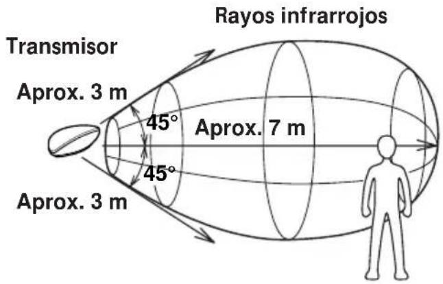 Transmisor Aprox. 3 m 45° 45° Aprox. 7 m Rayos infrarrojos Aprox. 3 m