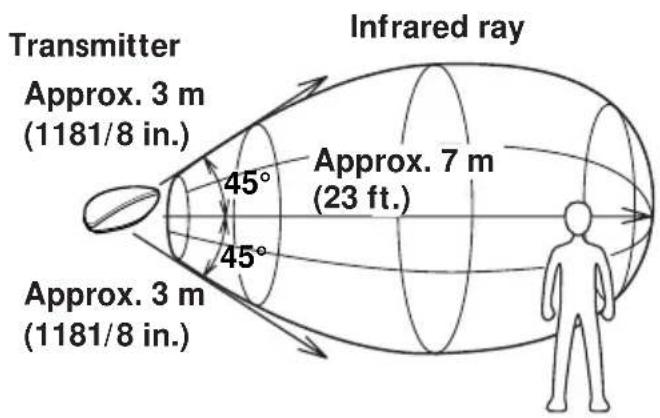 Transmitter Approx. 3 m (1181/8 in.) 45° 45° Infrared ray Approx. 7 m (23 ft.) Approx. 3 m (1181/8 in.)