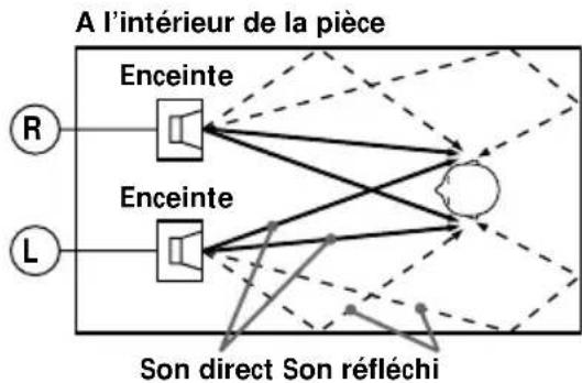 SONY MDRDS5000 - Reproduction du son autour de la tete de l'auditeur - 3